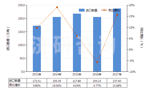 2013-2017年中國(guó)初級(jí)形狀的聚乙烯（比重＜0.94）(HS39011000)進(jìn)口量及增速統(tǒng)計(jì)